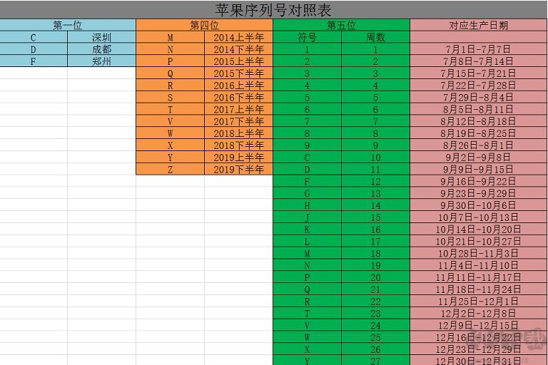 蘋(píng)果序列號(hào)查詢,Apple蘋(píng)果手機(jī)序列號(hào)查詢