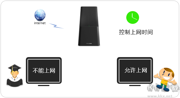 怎么控制上網(wǎng)時(shí)間?TP路由器控制上網(wǎng)時(shí)間設(shè)置方法