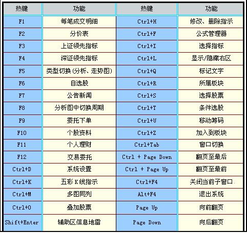 中信建投網(wǎng)上交易極速版通達(dá)信使用技巧7