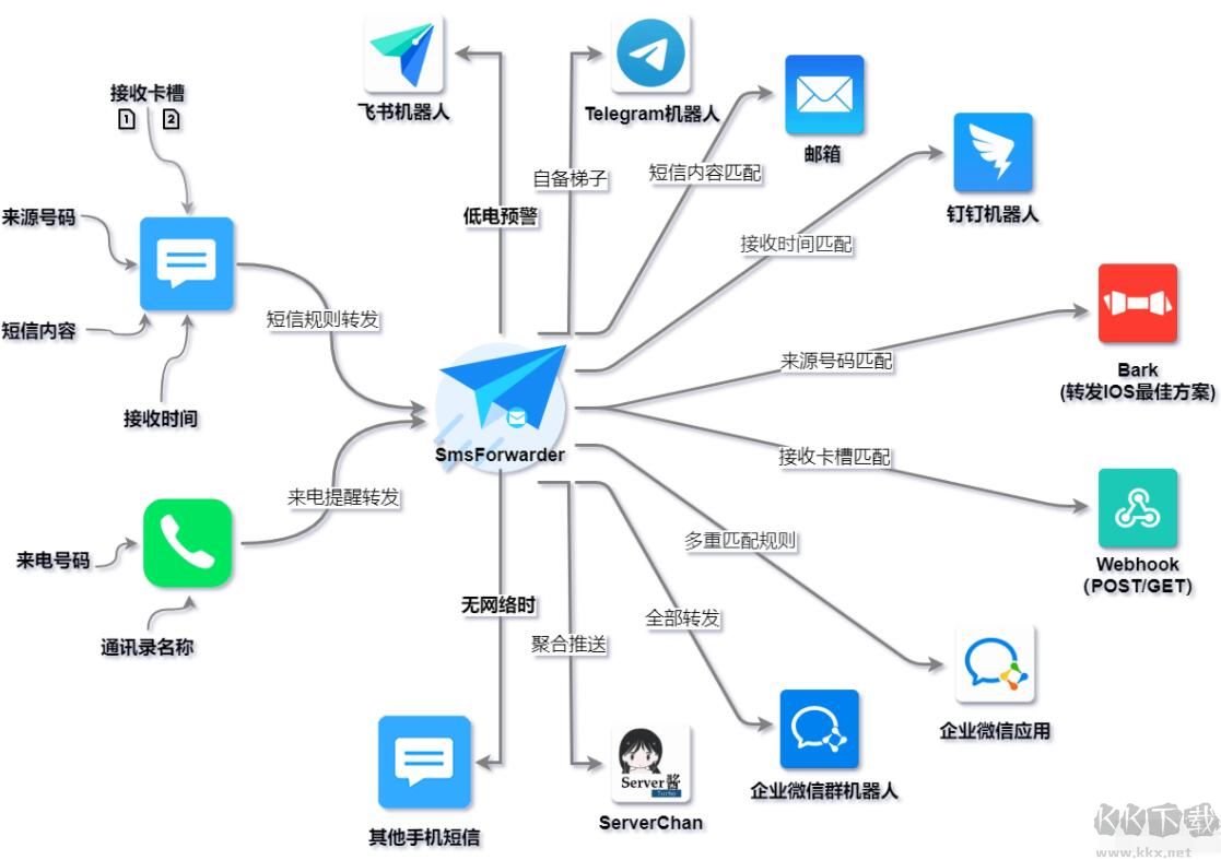 Sms Forwarder(短信轉(zhuǎn)發(fā)器)