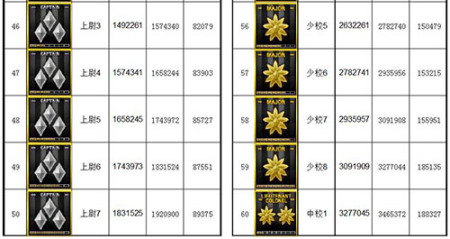 CF軍銜等級經(jīng)驗(yàn)表