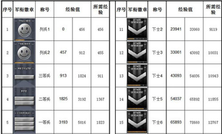 CF軍銜等級經(jīng)驗(yàn)表