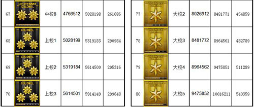 CF軍銜等級經(jīng)驗(yàn)表