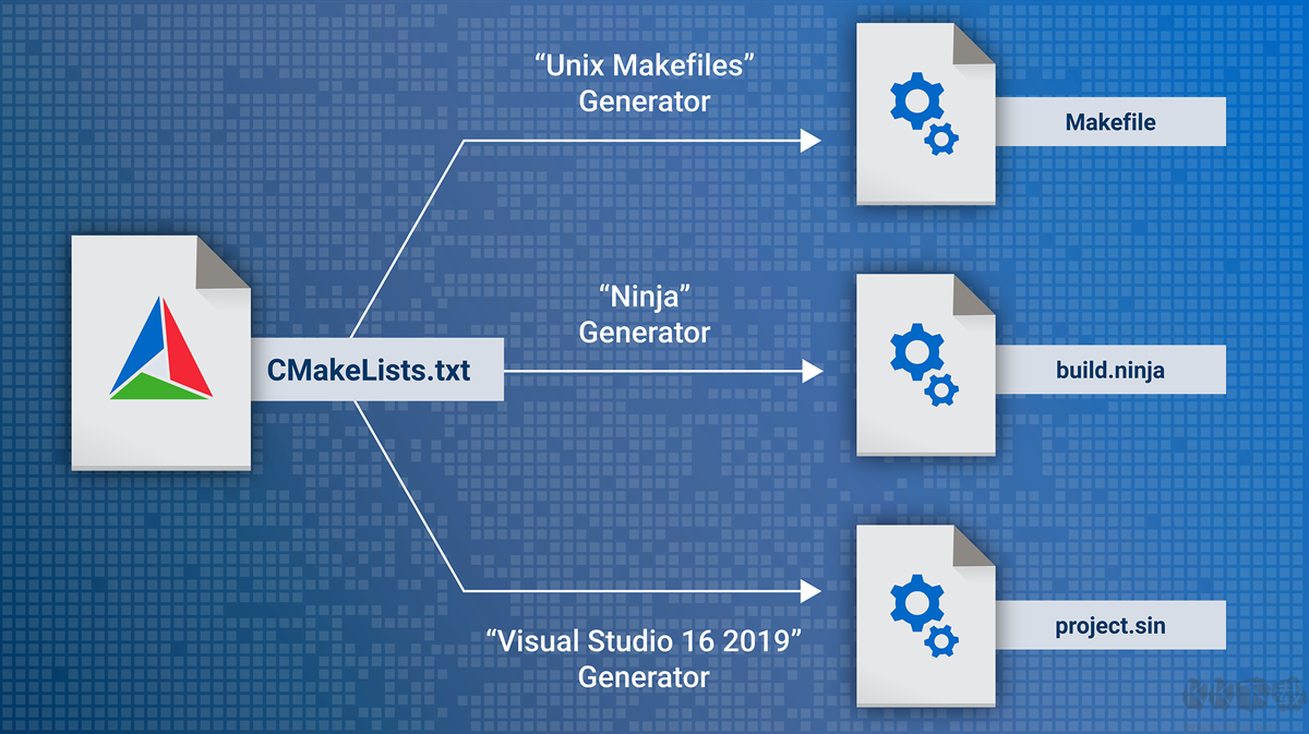 CMake(跨平臺(tái)編程工具)