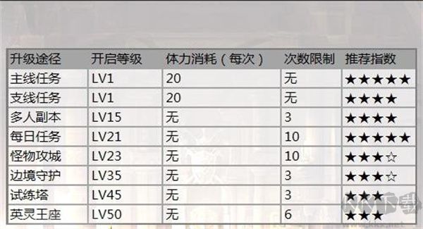 新職業(yè)游俠快速升級攻略1