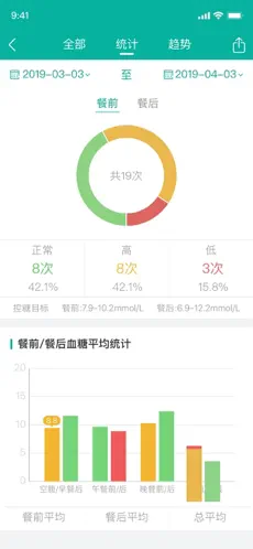 與糖醫(yī)護(hù)（血糖管理）