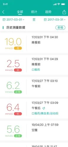 與糖醫(yī)護(hù)（血糖管理）